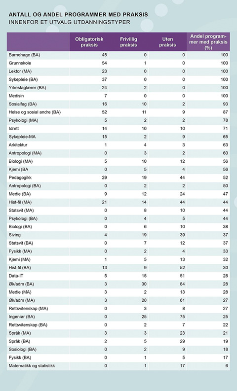 Tabell 1. Antall og andel programmer med praksis innenfor et utvalg utdanningstyper.  